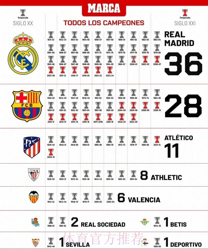 皇马领跑西甲冠军-榜 巴萨排第二马竞列第三
